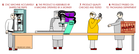 production process examples