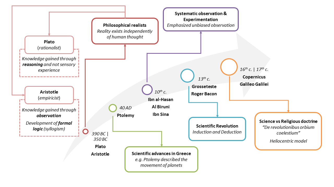 A chronology of the scientific evolution regarding the classical period ...